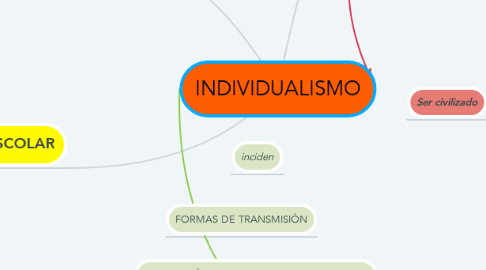 Mind Map: INDIVIDUALISMO