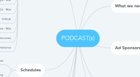 Mind Map: PODCAST(s)