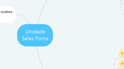 Mind Map: Unidade Sales Force