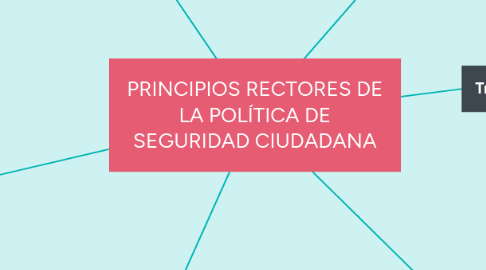 Mind Map: PRINCIPIOS RECTORES DE LA POLÍTICA DE SEGURIDAD CIUDADANA