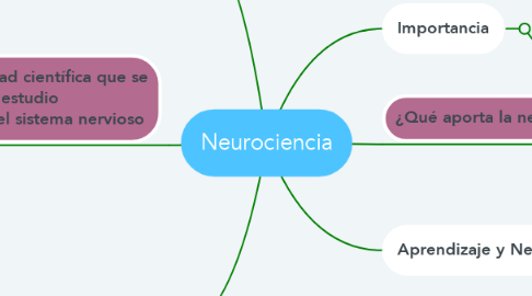 Mind Map: Neurociencia