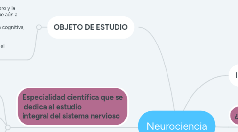 Mind Map: Neurociencia