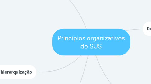 Mind Map: Principios organizativos do SUS