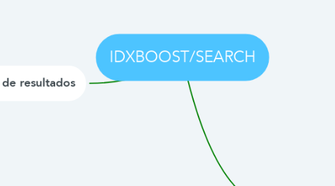Mind Map: IDXBOOST/SEARCH