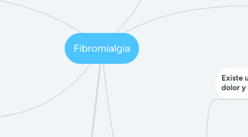 Mind Map: Fibromialgia