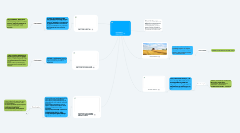 Mind Map: FACTORES DE PRODUCCIÓN