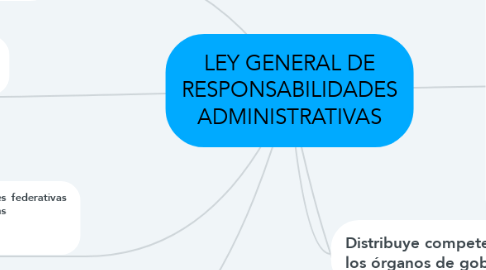 Mind Map: LEY GENERAL DE RESPONSABILIDADES ADMINISTRATIVAS