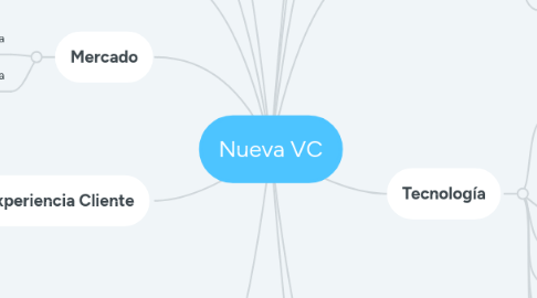 Mind Map: Nueva VC