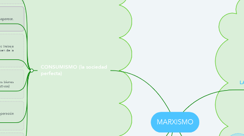 Mind Map: MARXISMO