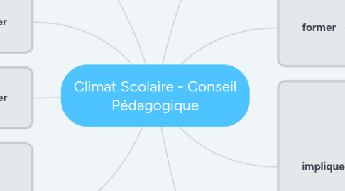 Mind Map: Climat Scolaire - Conseil Pédagogique