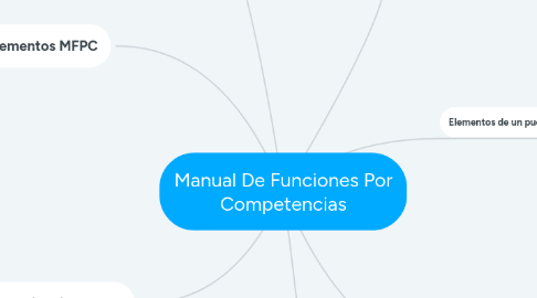 Mind Map: Manual De Funciones Por Competencias