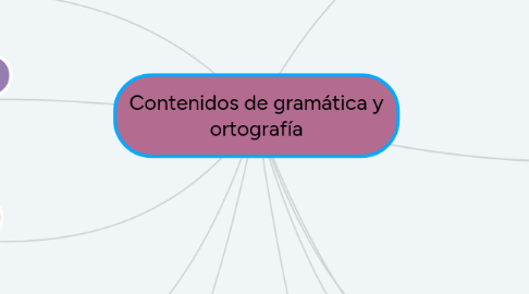 Mind Map: Contenidos de gramática y ortografía