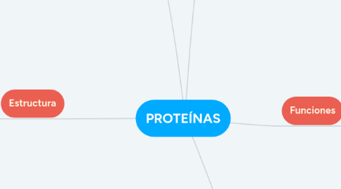 Mind Map: PROTEÍNAS