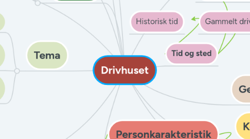 Mind Map: Drivhuset