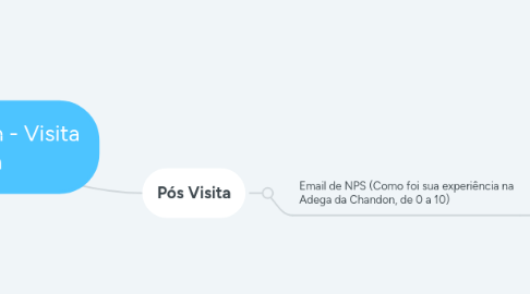 Mind Map: Flow Chandon - Visita Adega