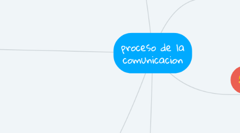 Mind Map: proceso de la comunicacion