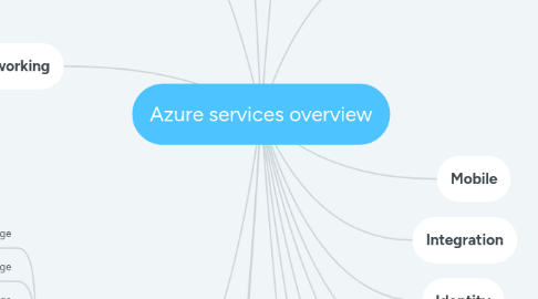 Mind Map: Azure services overview