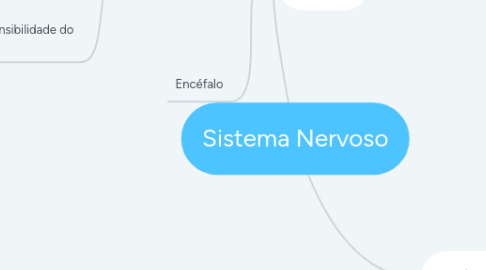 Mind Map: Sistema Nervoso