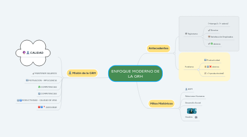 Mind Map: ENFOQUE MODERNO DE LA GRH