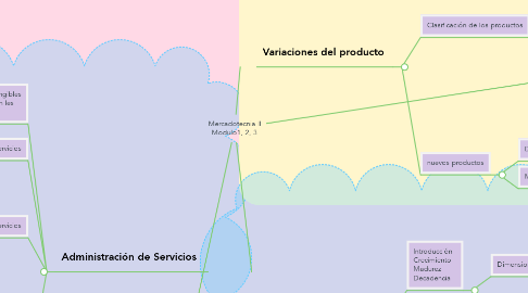 Mind Map: Mercadotecnia II Modulo1, 2, 3