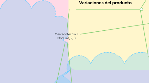 Mind Map: Mercadotecnia II Modulo1, 2, 3