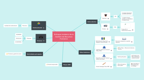 Mind Map: Enfoque moderno de la Gestión de Recursos Humanos