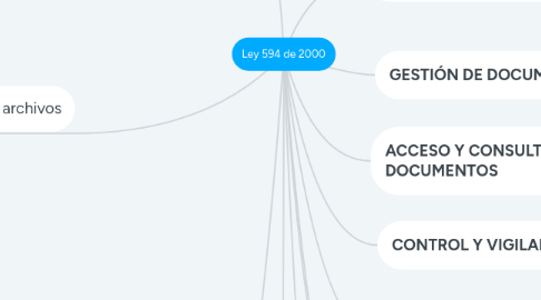 Mind Map: Ley 594 de 2000