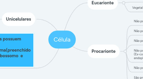 Mind Map: Célula