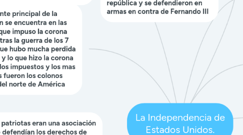 Mind Map: La Independencia de Estados Unidos.