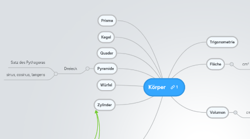 Mind Map: Körper