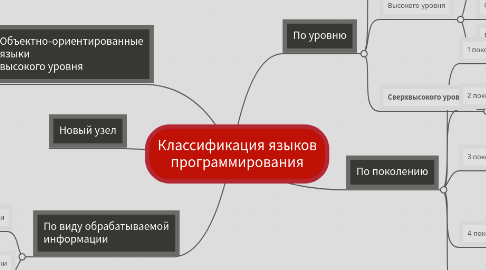 Mind Map: Классификация языков программирования