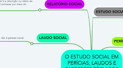 Mind Map: O ESTUDO SOCIAL EM PERÍCIAS, LAUDOS E PARECERES TÉCNICOS