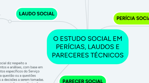 Mind Map: O ESTUDO SOCIAL EM PERÍCIAS, LAUDOS E PARECERES TÉCNICOS