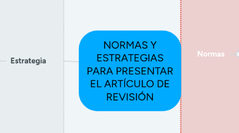 Mind Map: NORMAS Y ESTRATEGIAS PARA PRESENTAR EL ARTÍCULO DE REVISIÓN