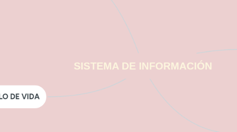 Mind Map: SISTEMA DE INFORMACIÓN