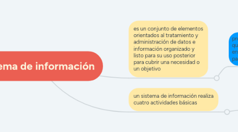 Mind Map: sistema de información