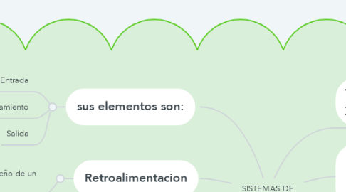 Mind Map: SISTEMAS DE INFORMACION.