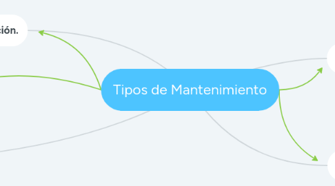 Mind Map: Tipos de Mantenimiento