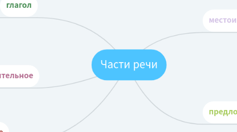 Mind Map: Части речи