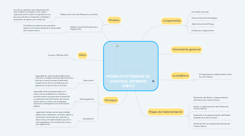 Mind Map: MODELO ESTÁNDAR DE CONTROL INTERNO (MECI)