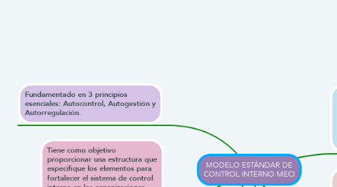Mind Map: MODELO ESTÁNDAR DE CONTROL INTERNO MECI