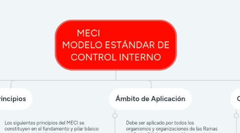 Mind Map: MECI MODELO ESTÁNDAR DE CONTROL INTERNO