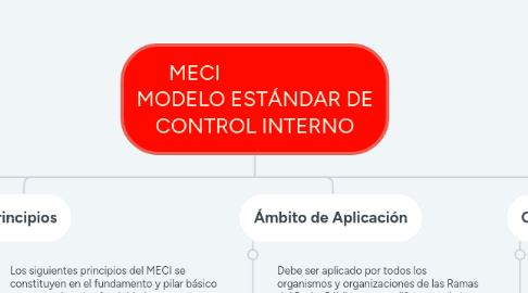 Mind Map: MECI                        MODELO ESTÁNDAR DE CONTROL INTERNO