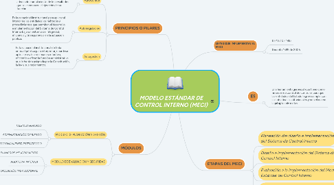 Mind Map: MODELO ESTÁNDAR DE CONTROL INTERNO (MECI)