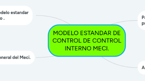 Mind Map: MODELO ESTANDAR DE CONTROL DE CONTROL INTERNO MECI.