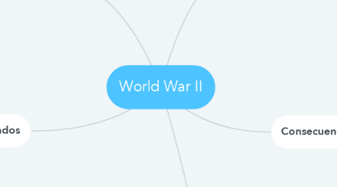 Mind Map: World War II