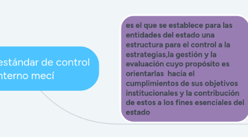 Mind Map: modelo estándar de control interno mecí