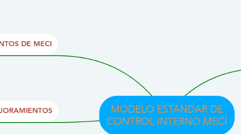 Mind Map: MODELO ESTÁNDAR DE CONTROL INTERNO MECÍ