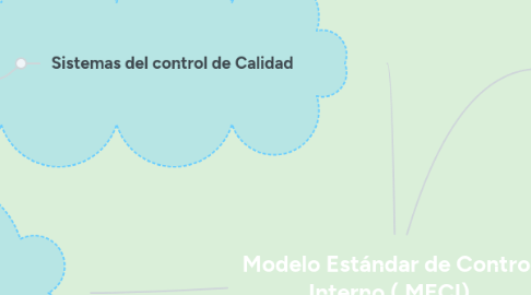 Mind Map: Modelo Estándar de Control Interno ( MECI)