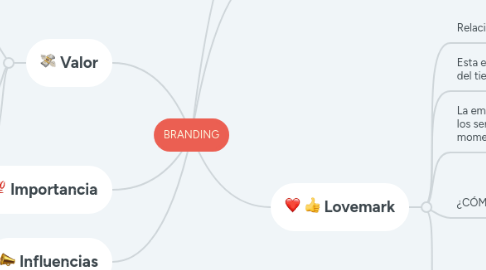 Mind Map: BRANDING